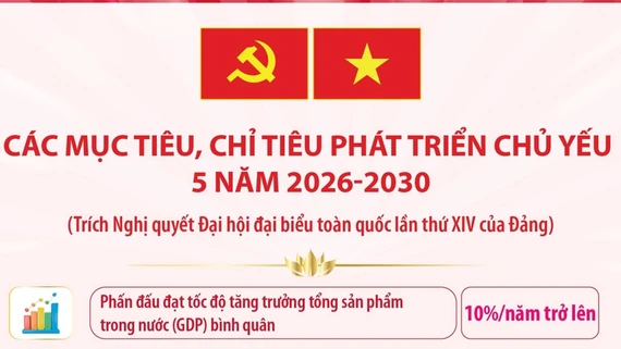 Các mục tiêu, chỉ tiêu phát triển chủ yếu 5 năm 2026 - 2030