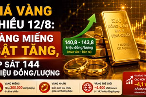 Giá vàng chiều 12/8: Vàng miếng bật tăng, áp sát 144 triệu đồng/lượng