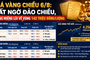 Giá vàng chiều 6/8: Bất ngờ đảo chiều, vàng miếng lùi về vùng 142 triệu đồng/lượng