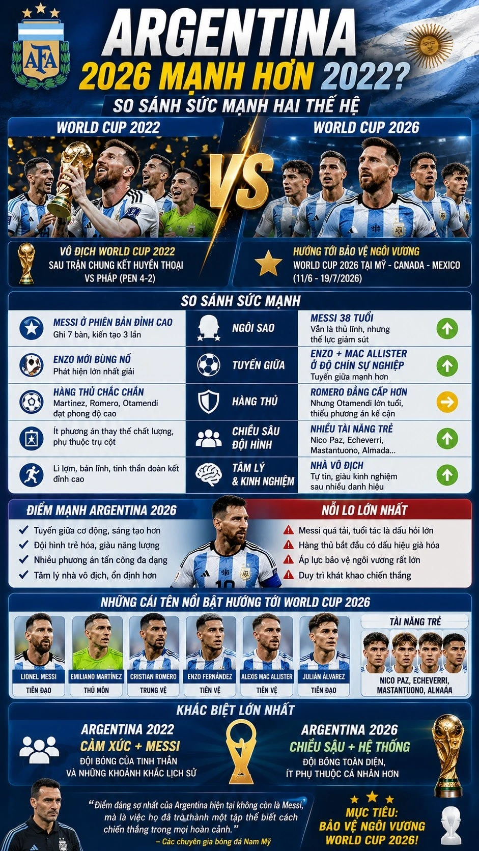 argentina-2026-manh-hon-hay-yeu-hon-doi-vo-dich-world-cup-2022.jpg