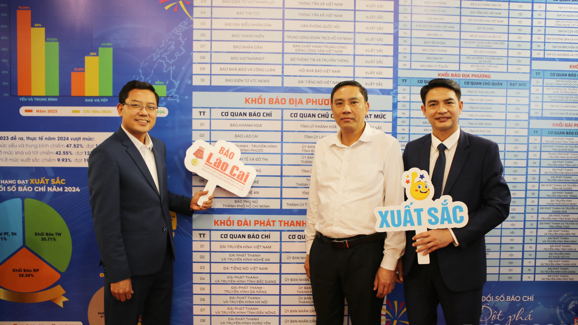 Trong nhóm 8 cơ quan báo chí địa phương đạt mức xuất sắc về mức độ trưởng thành chuyển đổi số báo chí năm 2024, Báo Lào Cai đạt tổng số 95,97/100 điểm, đứng thứ 2 toàn quốc, chỉ sau Báo Khánh Hòa.