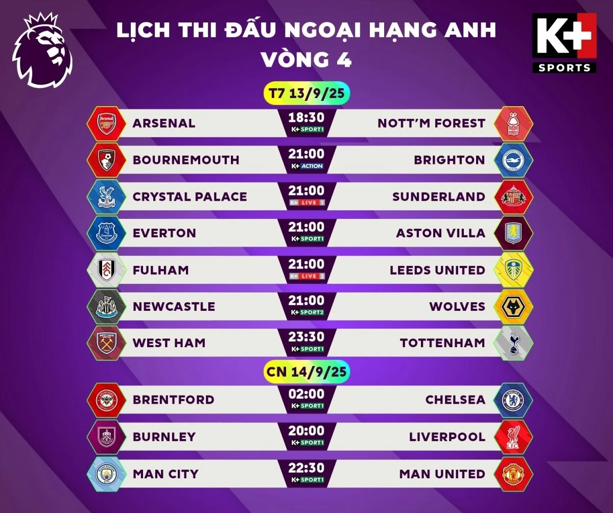 Hôm nay sẽ diễn ra các trận đấu của vòng 4 Ngoại hạng Anh 2025/2026.