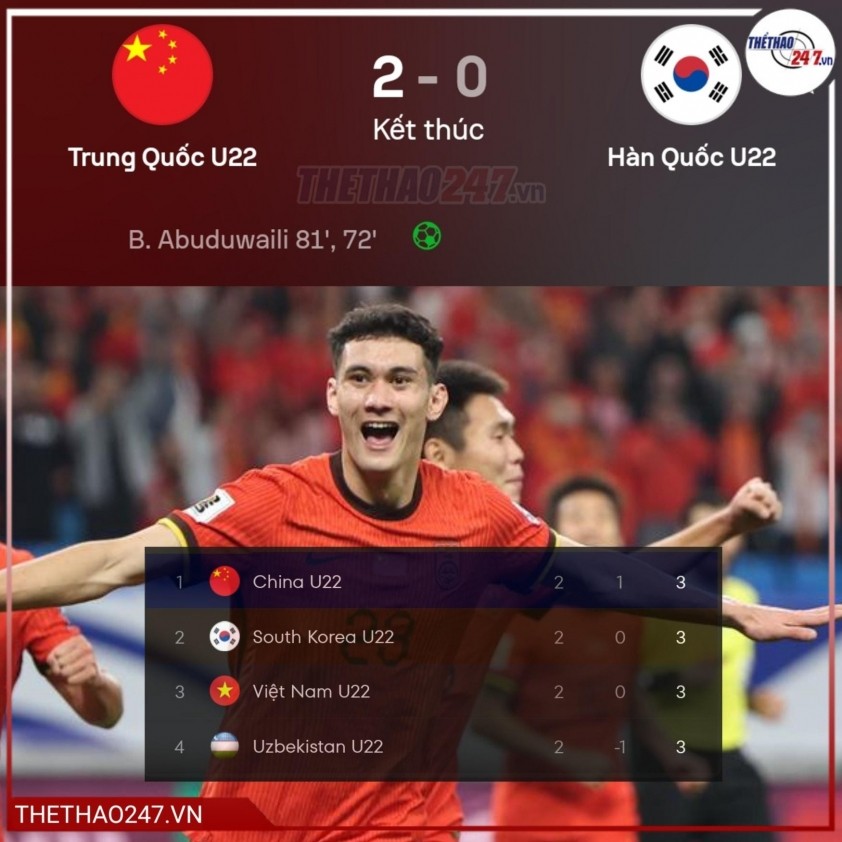 Chiến thắng của U22 Trung Quốc khiến cục diện Panda Cup rất khó đoán.