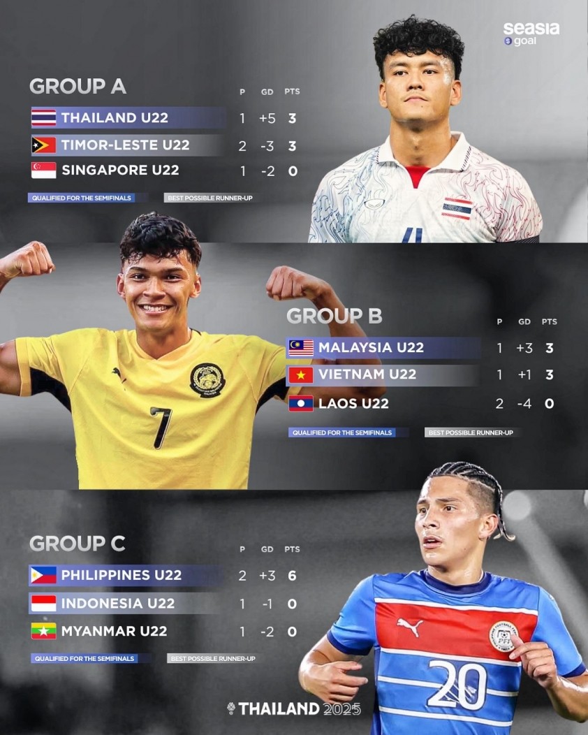 Cục diện 3 bảng đấu đang rất có lợi cho U22 Việt Nam