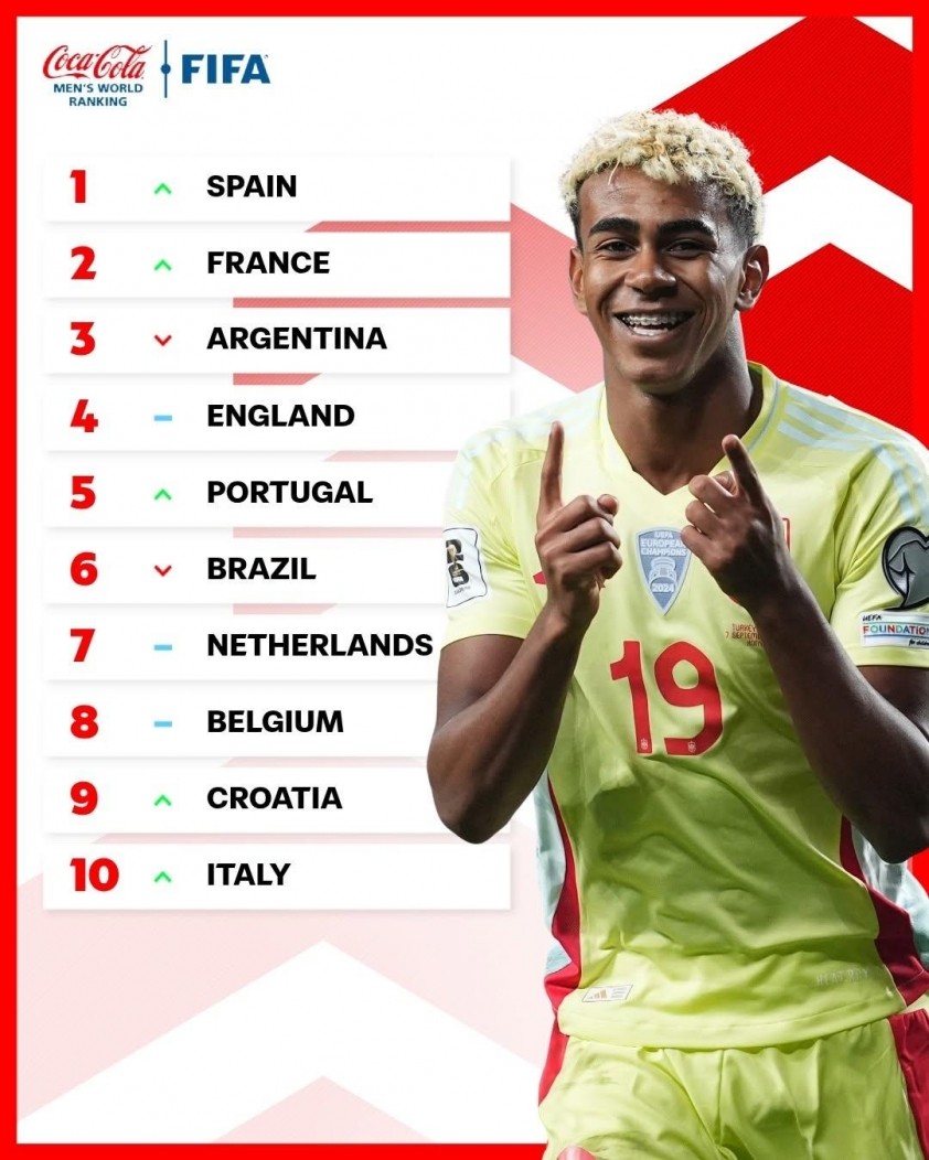 ĐT Argentina chính thức mất vị trí số 1 trên BXH FIFA. ĐT Argentina chính thức mất vị trí số 1 trên BXH FIFA.
