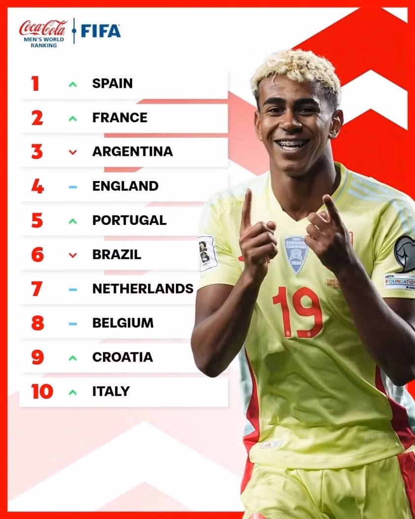 ĐT Argentina chính thức mất vị trí số 1 trên BXH FIFA.