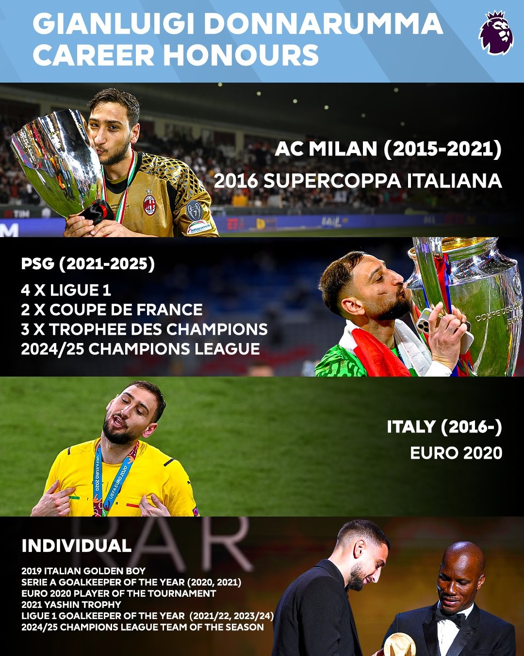 Thành tích ấn tượng của Donnarumma ở tuổi 26. Thành tích ấn tượng của Donnarumma ở tuổi 26.