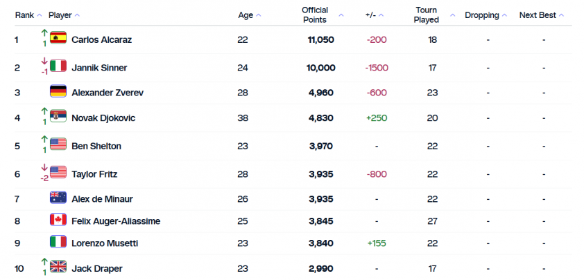 Top 10 BXH ATP mới nhất, Carlos Alcaraz đã trở lại ngôi số 1 thế giới.