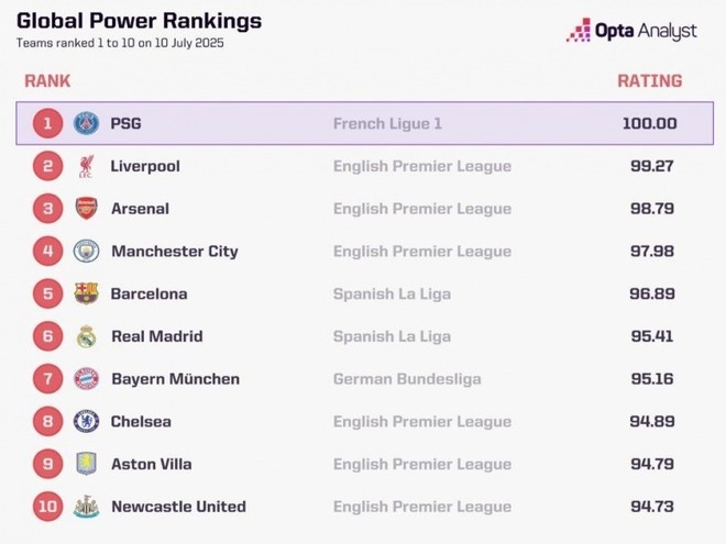 PSG tiếp tục thống trị bóng đá thế giới cấp CLB PSG tiếp tục thống trị bóng đá thế giới cấp CLB