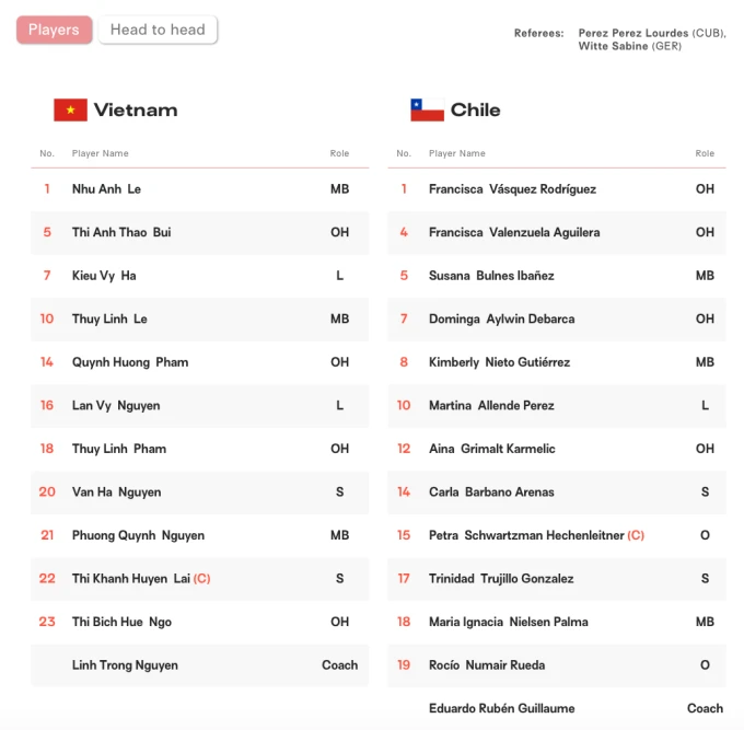 Danh sách Việt Nam gặp Chile sau khi được cập nhật ở giải bóng chuyền nữ U21 thế giới 2025.