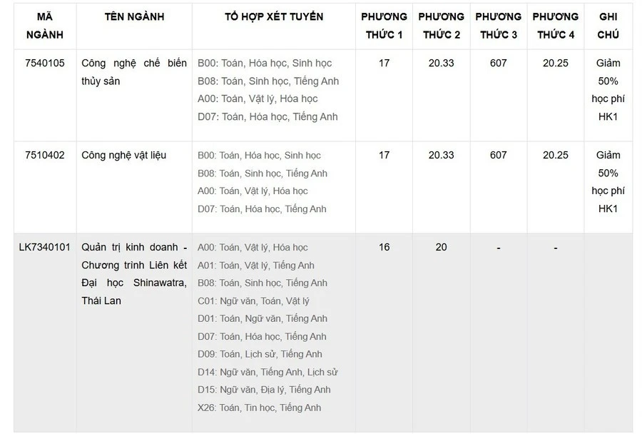 Các ngành xét tuyển bổ sung của Trường ĐH Công Thương TPHCM.