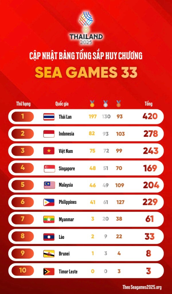 Bảng tổng sắp huy chương SEA Games 33 tính đến 12h15 ngày 19/12.