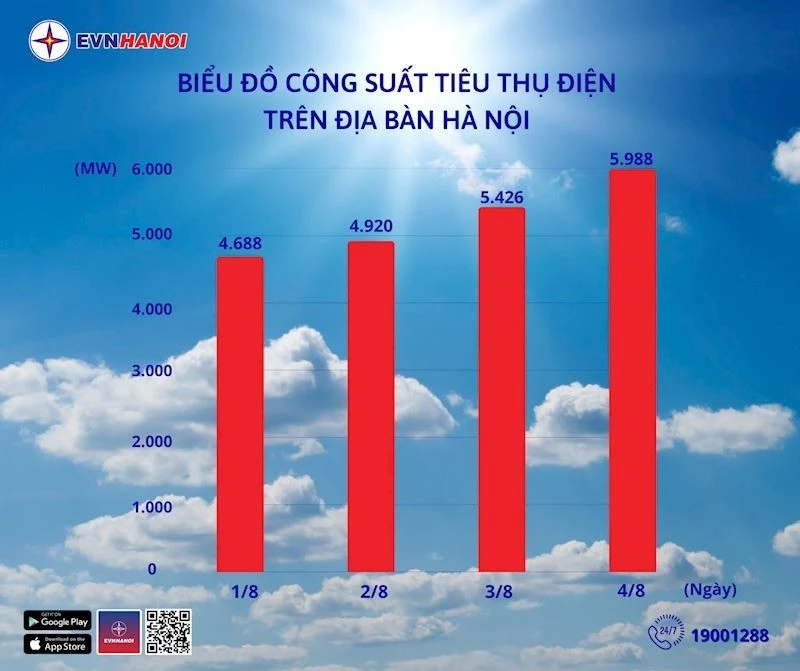 Lượng điện tiêu thụ ở Hà Nội tăng chóng mặt trong những ngày qua.
