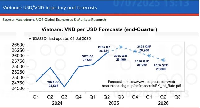 Dự báo của UOB về tỷ giá USD/VND. 8-7ktevn2.jpg