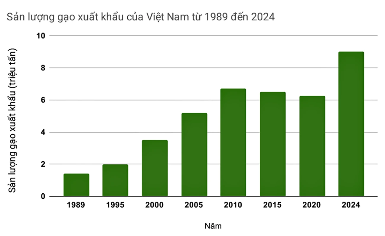 Sản lượng xuất khẩu gạo qua các năm của Việt Nam.