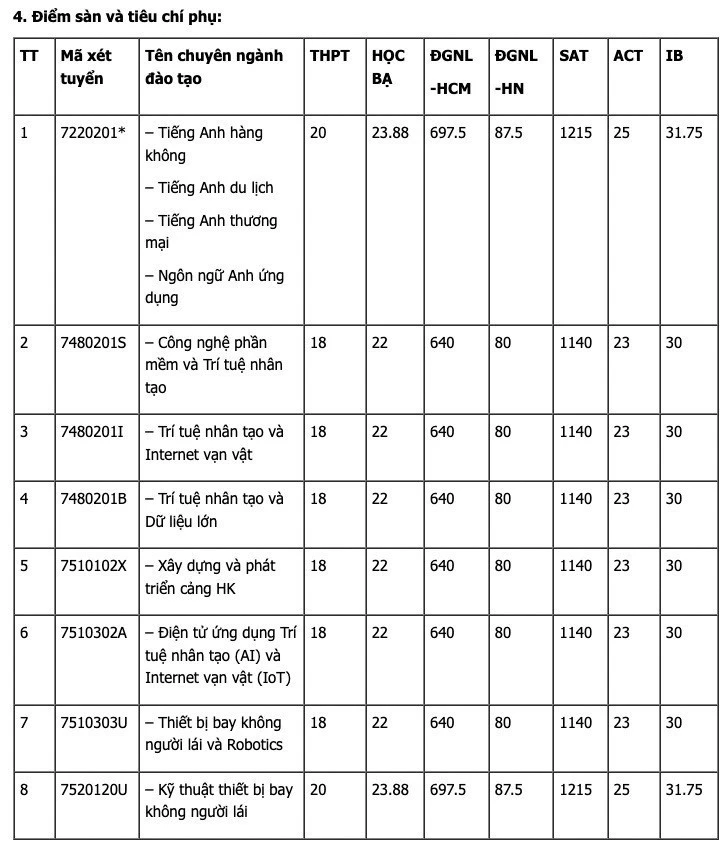 Các ngành xét tuyển bổ sung của Học viện Hàng không Việt Nam.
