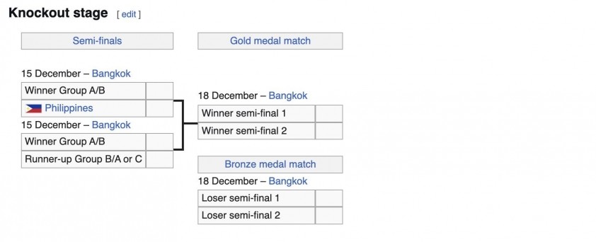 U22 Việt Nam nếu đứng nhất bảng B khả năng cao được gặp Philippines ở bán kết.
