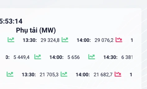 Công suất tiêu thụ điện toàn quốc lập đỉnh lịch sử mới lúc 13h30 với 57.180,7MW.