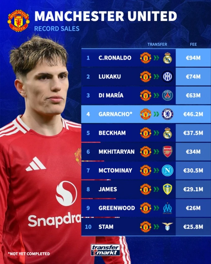 Top 10 phi vụ bán cầu thủ giá trị cao nhất của MU.