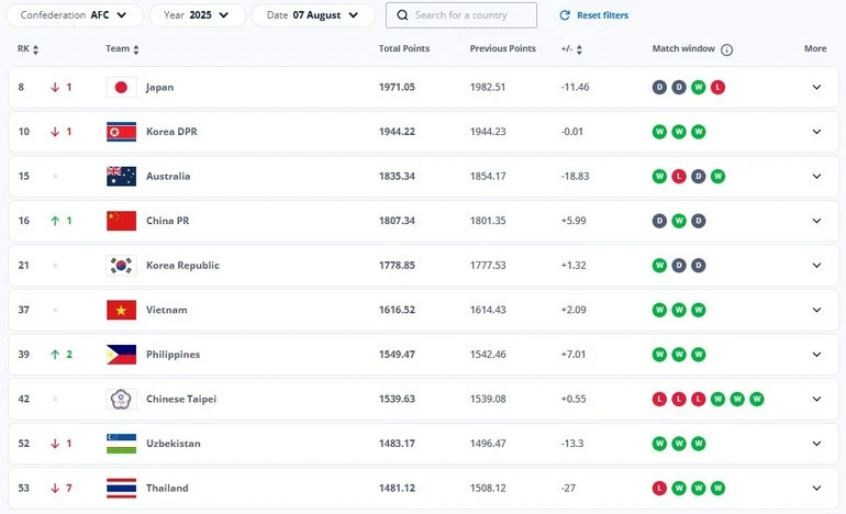 Xếp hạng đội tuyển nữ Việt Nam tại khu vực châu Á.
