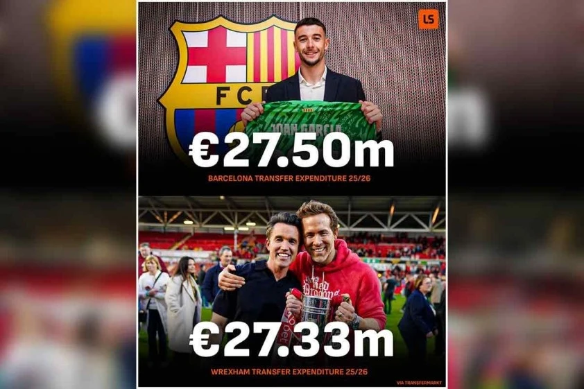 Barcelona chi tiêu không hơn quá nhiều so với Wrexham tại phiên chợ hè 2025.