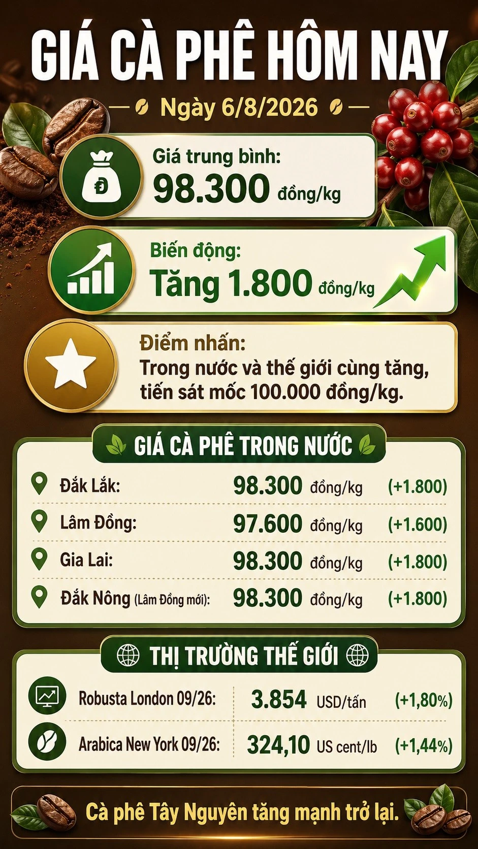 gia-ca-phe-hom-nay-6-8-2026.jpg