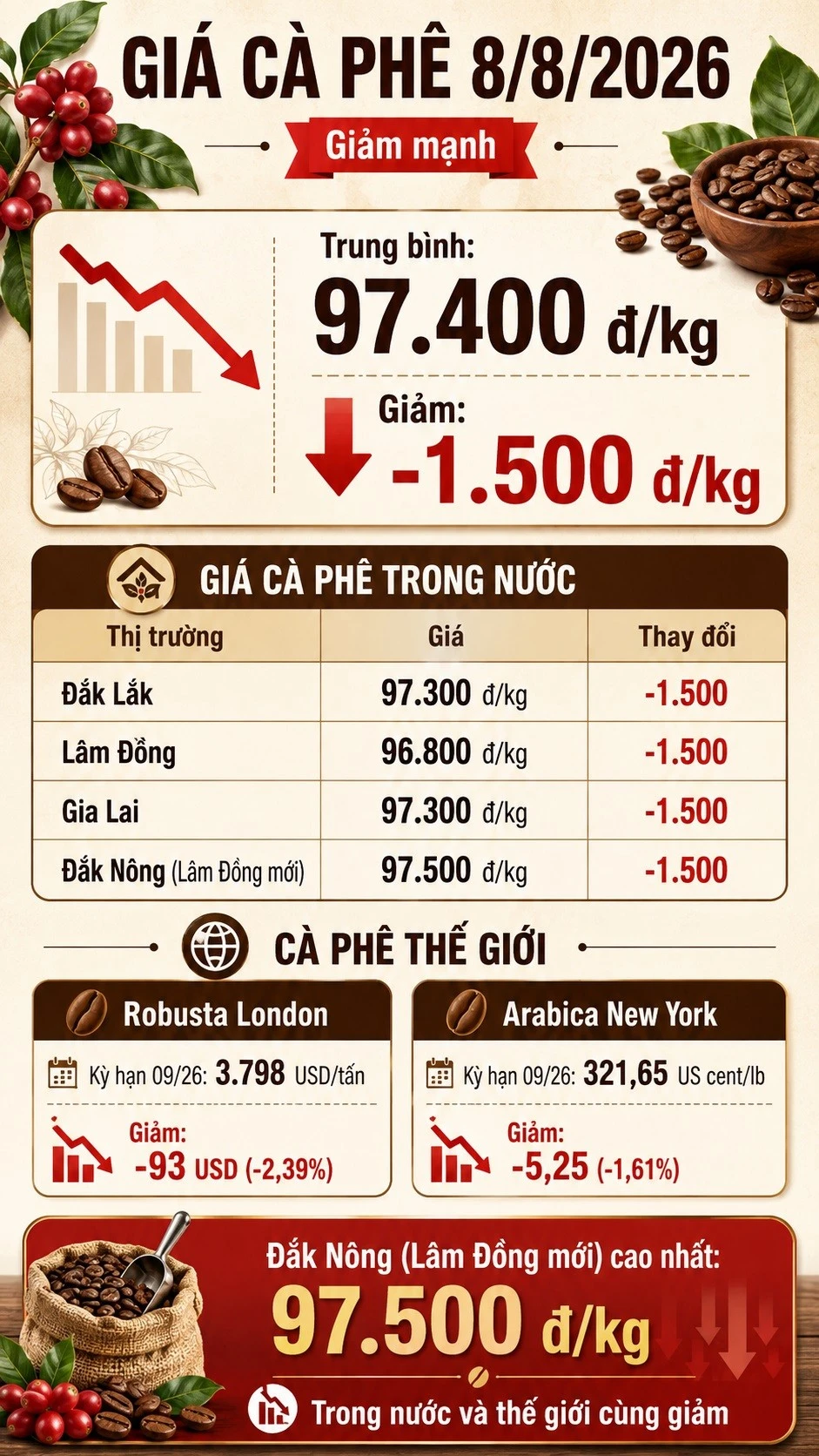 gia-ca-phe-hom-nay-8-8-2026-295.jpg