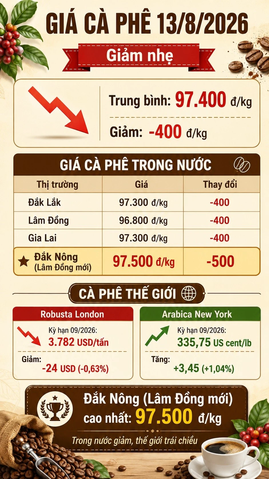 gia-ca-phe-hom-nay-13-8-2026-6823.jpg