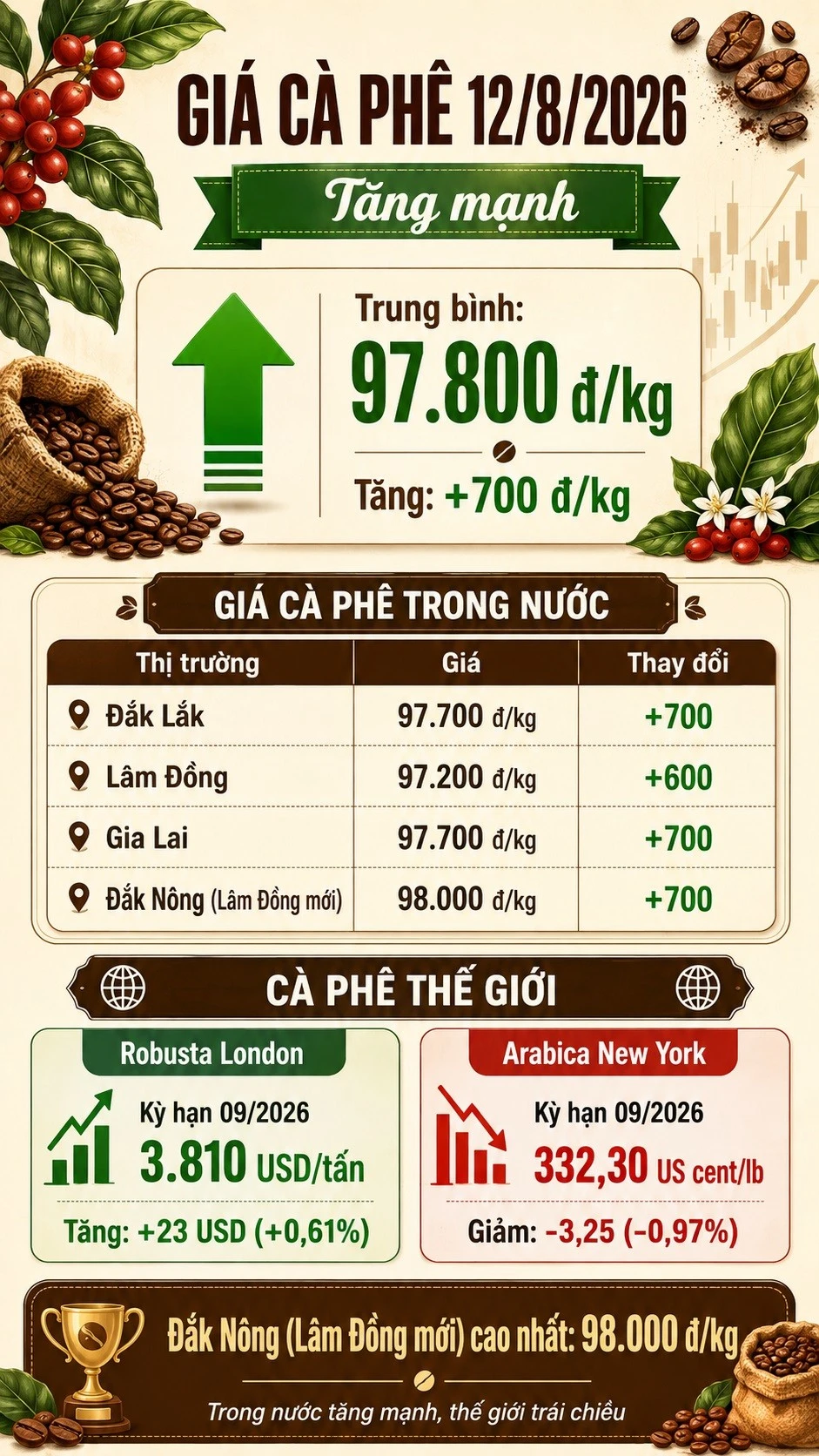 gia-ca-phe-hom-nay-12-8-2026.jpg