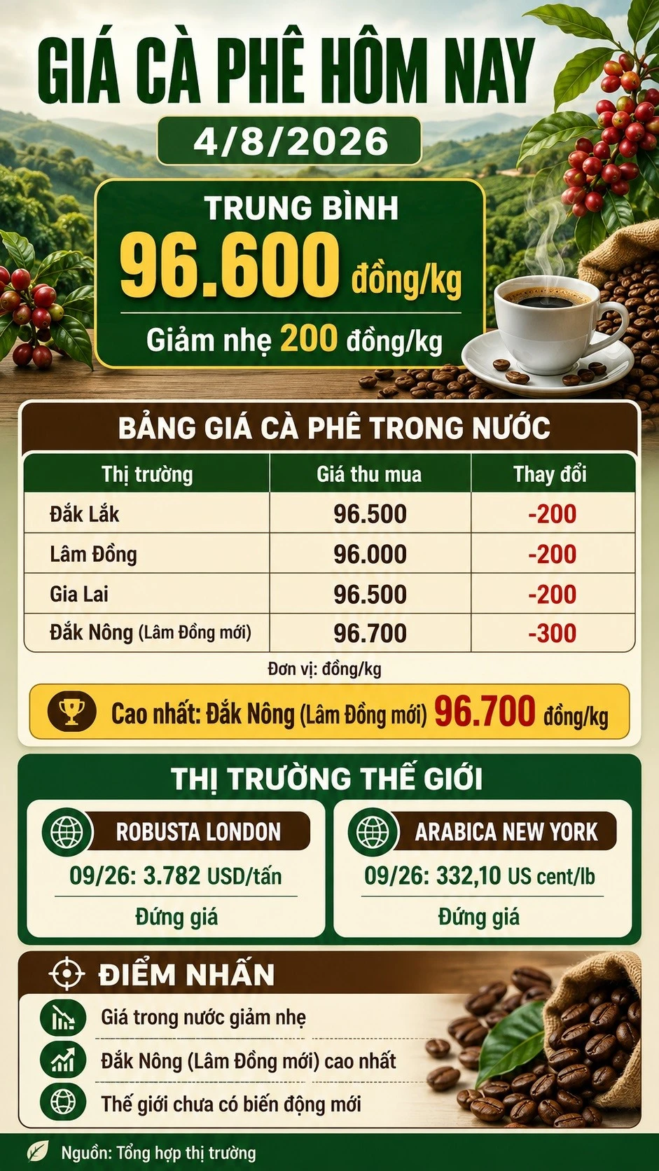 gia-ca-phe-hom-nay-4-8-2026-8676.jpg