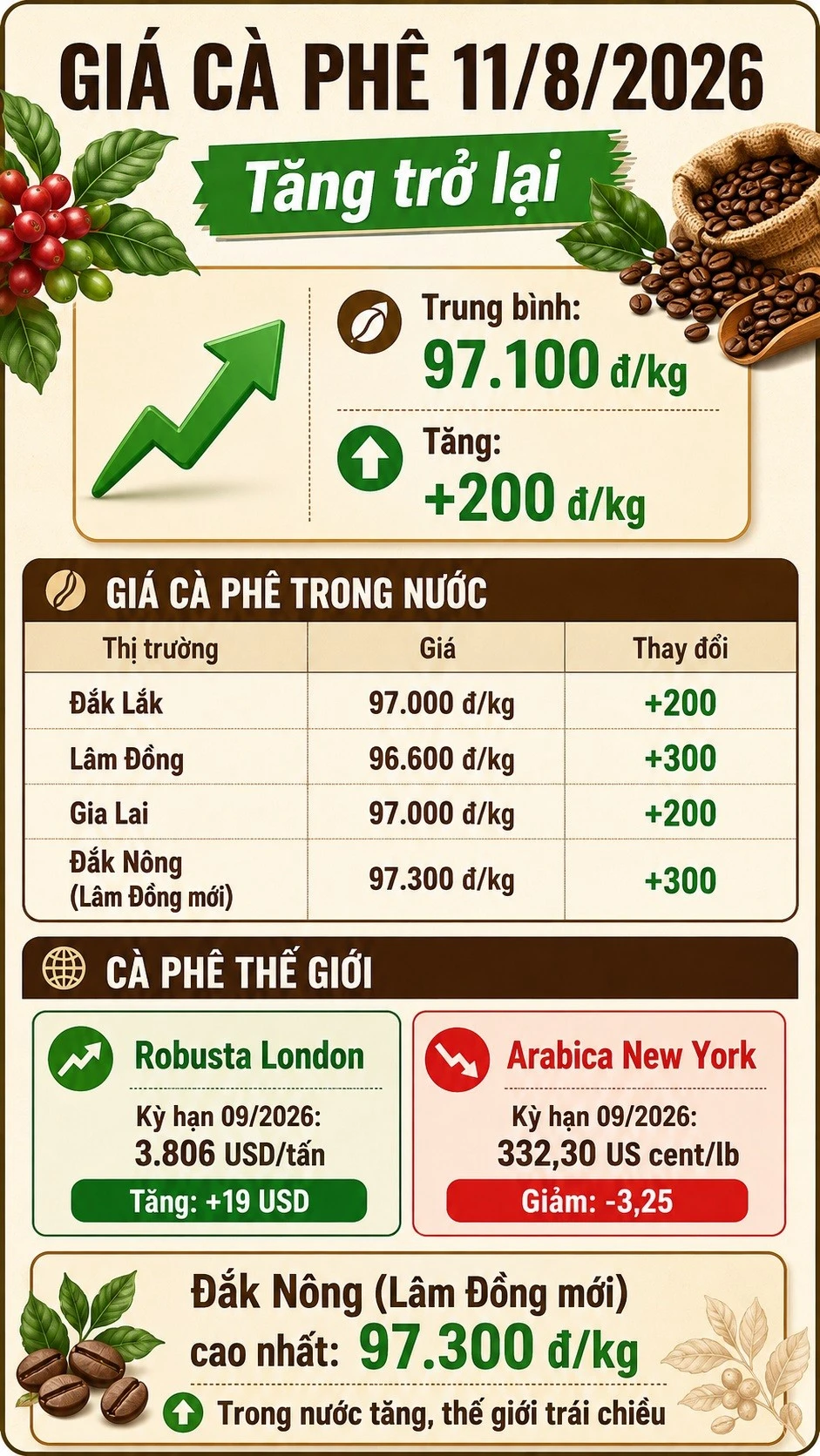 gia-ca-phe-hom-nay-11-8-2026-2527.jpg