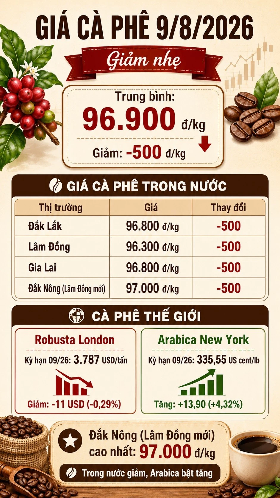 gia-ca-phe-hom-nay-9-8-7803.jpg