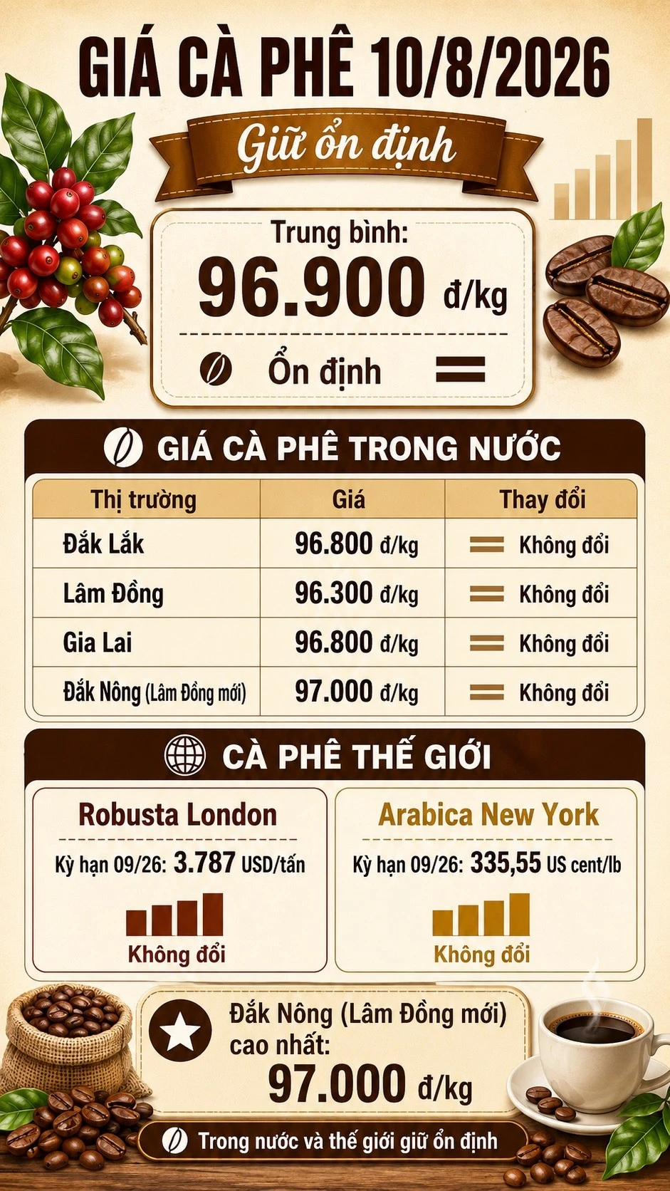 gia-ca-phe-hom-nay-10-8-2026.jpg