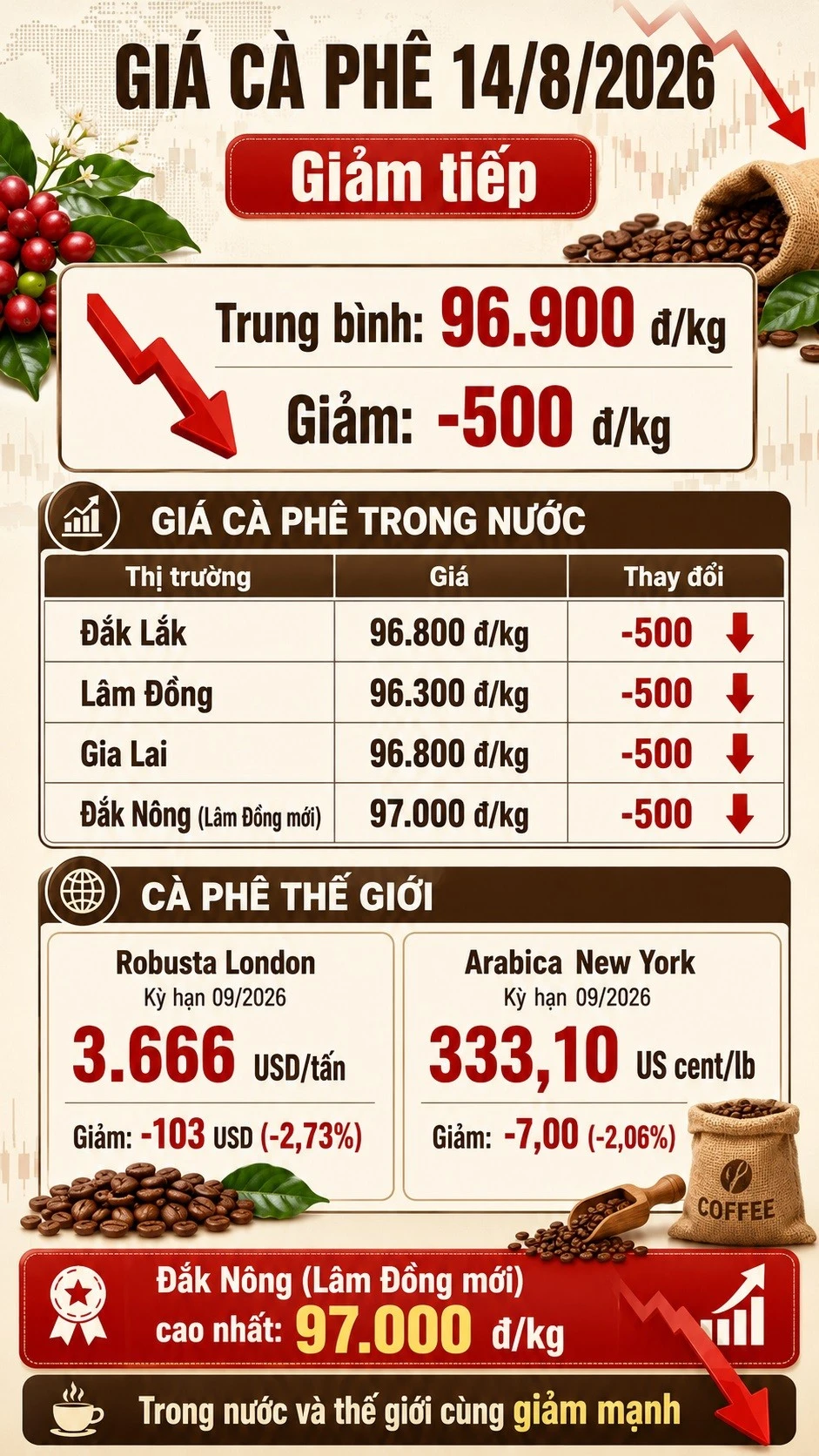 gia-ca-phe-hom-nay-14-8-2026-1899.jpg