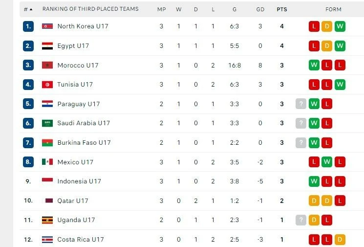 Bảng xếp hạng các đội xếp thứ 3 ở U17 World Cup 2025.