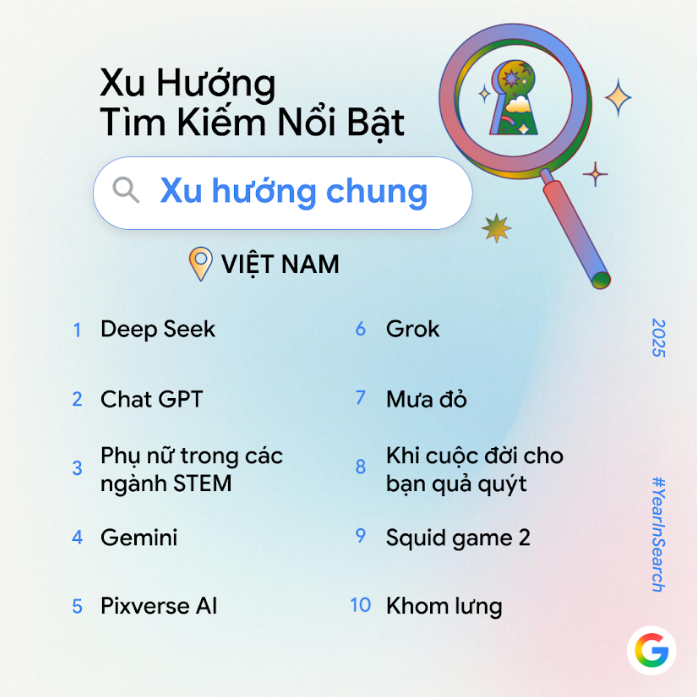 Phim &quot;Mưa đỏ&quot; xuất hiện trong ba bảng xếp hạng “Xu hướng chung” của Google.