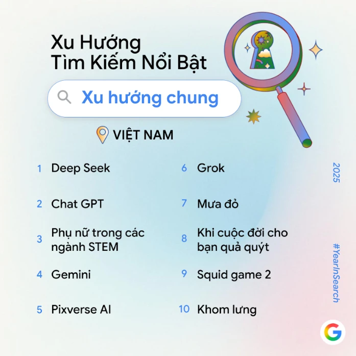 Phim "Mưa đỏ" xuất hiện trong ba bảng xếp hạng “Xu hướng chung” của Google.