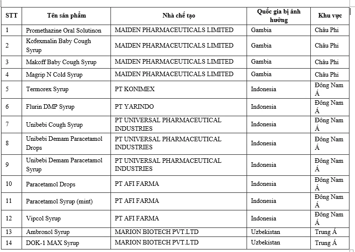 Danh sách 14 loại siro ho gây tổn thương thận bị cấm sử dụng.