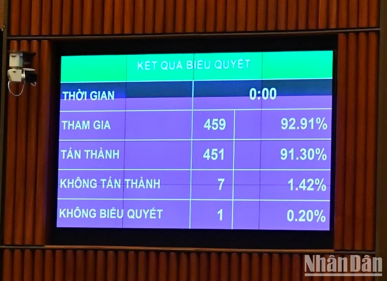 Quốc hội thông qua Nghị quyết về Chương trình giám sát của Quốc hội năm 2024 với tỷ lệ 91,30% đại biểu tham gia biểu quyết tán thành.