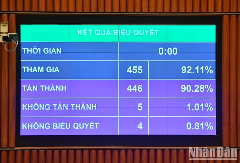 Kết quả biểu quyết thông qua việc điều chỉnh chương trình Kỳ họp thứ 5, Quốc hội Khóa XV.