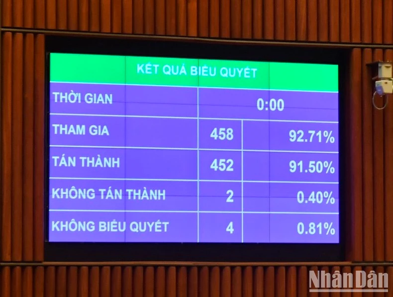 Kết quả biểu quyết thông qua Nghị quyết thành lập Đoàn giám sát chuyên đề “Việc thực hiện chính sách, pháp luật về quản lý thị trường bất động sản và phát triển nhà ở xã hội từ năm 2015 đến hết năm 2023”.
