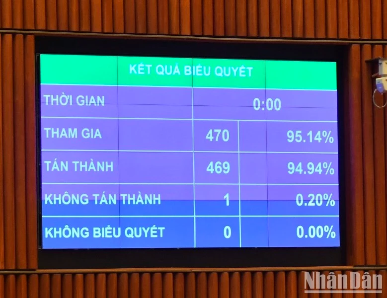 Kết quả biểu quyết thông qua Nghị quyết thành lập Đoàn giám sát chuyên đề “Việc thực hiện Nghị quyết số 43/2022/QH15 ngày 11/1/2022 của Quốc hội về chính sách tài khóa, tiền tệ hỗ trợ Chương trình phục hồi, phát triển kinh tế-xã hội và các nghị quyết của Quốc hội về một số dự án quan trọng quốc gia đến hết năm 2023”.