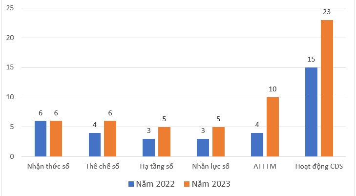 So sánh bộ chỉ số các cơ quan cấp tỉnh có thủ tục hành chính năm 2022 và 2023. 1111.jpg