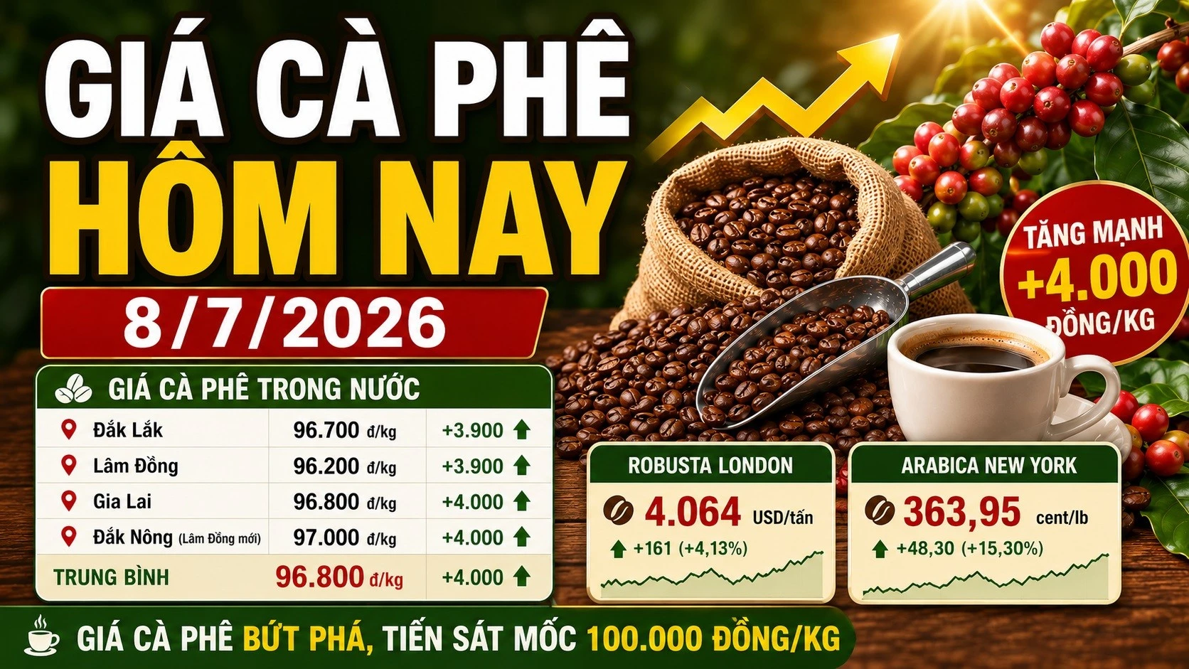 gia-ca-phe-hom-nay-8-7-2026.jpg