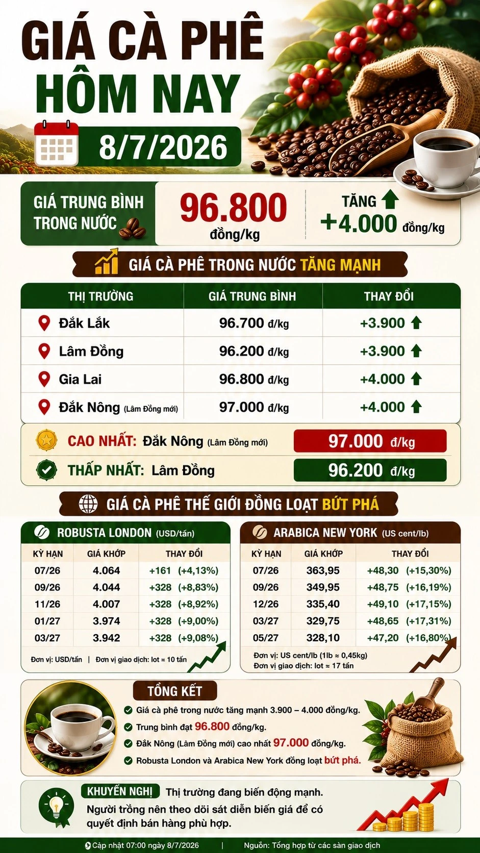 gia-ca-phe-hom-nay-8-7-2026-7415.jpg