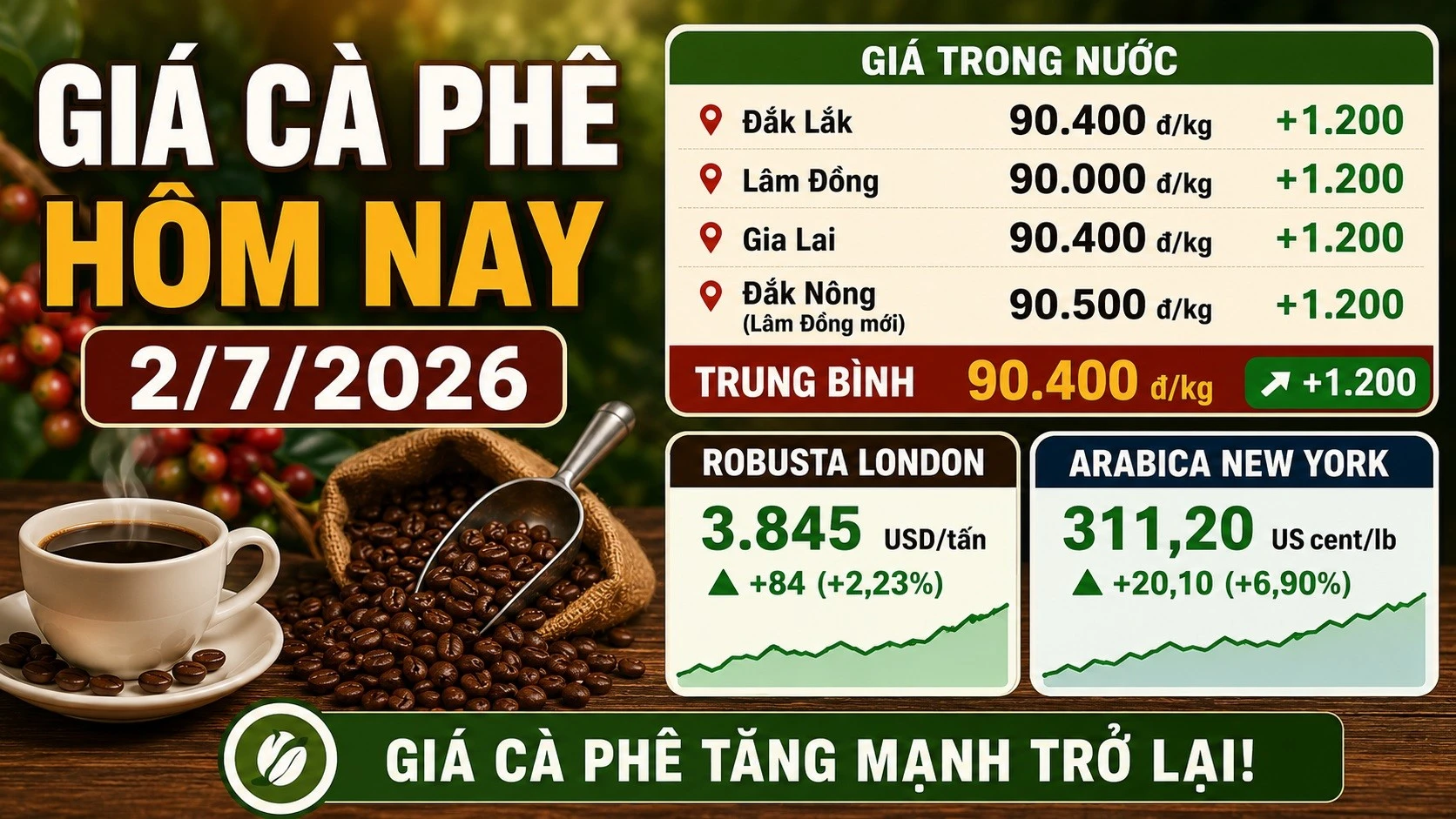 gia-ca-phe-hom-nay-2-7-2026.jpg