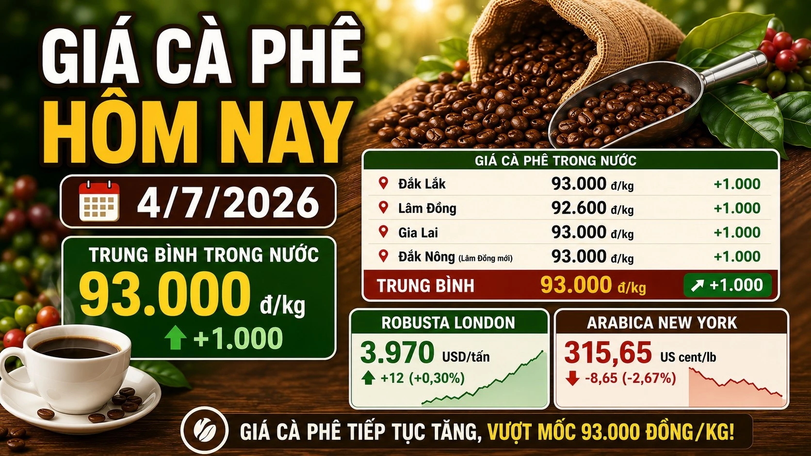 gia-ca-phe-hom-nay-4-7-2026.jpg