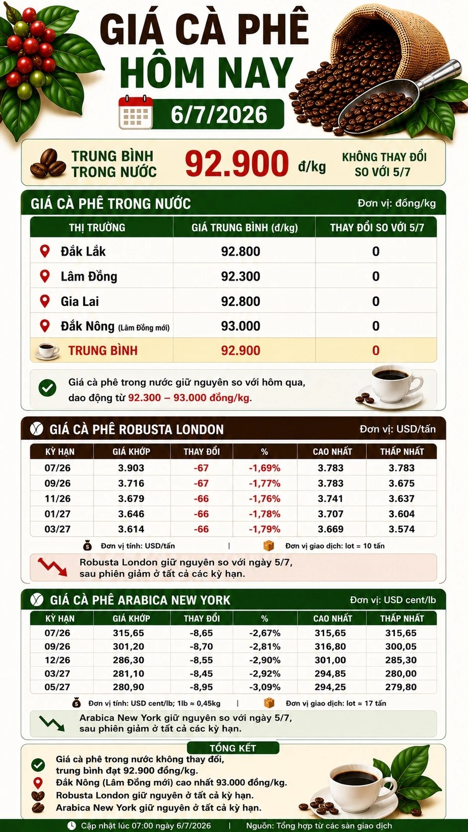 gia-ca-phe-hom-nay-6-7-2026-5588.jpg