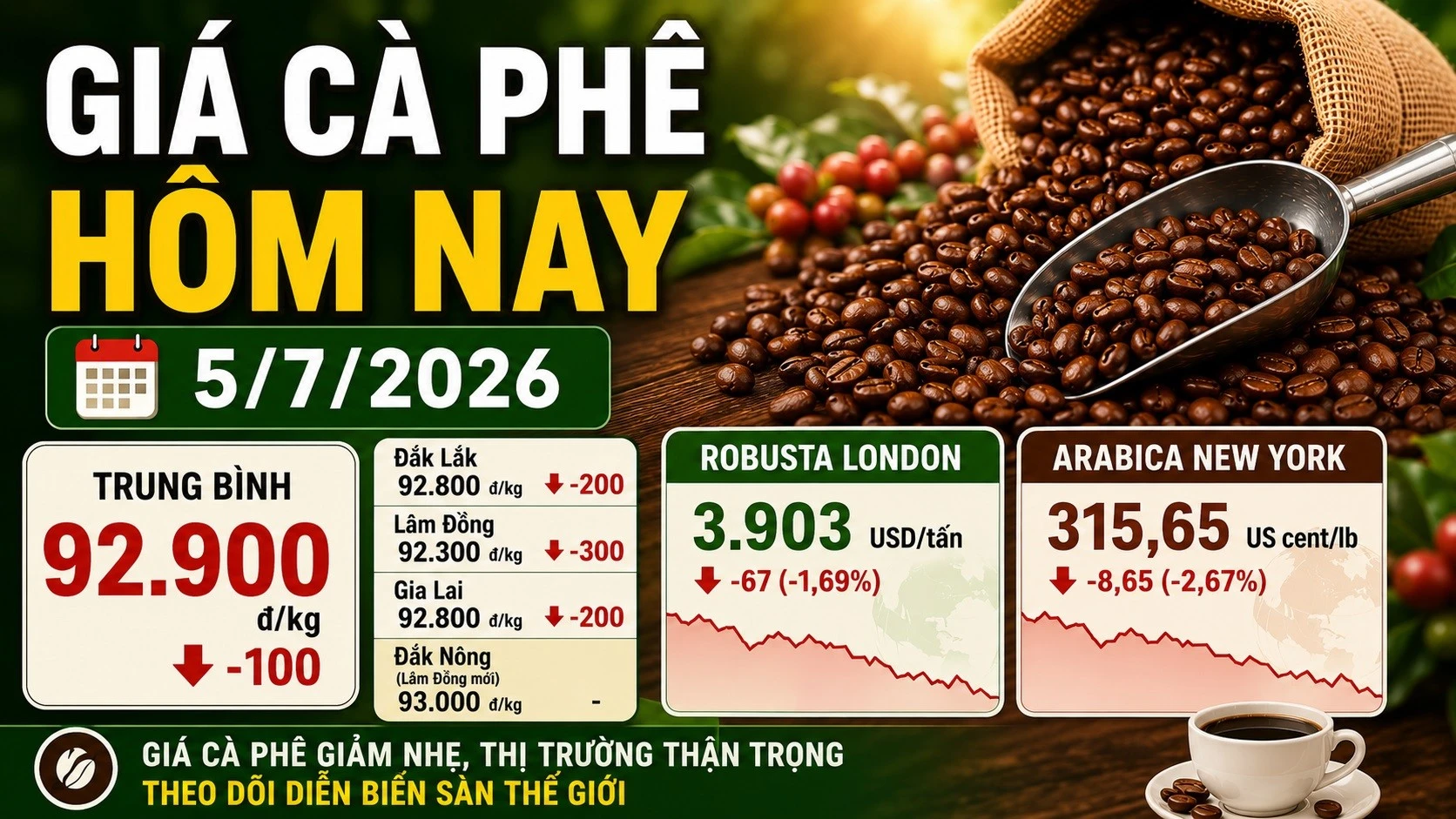 gia-ca-phe-hom-nay-5-7-2026.jpg