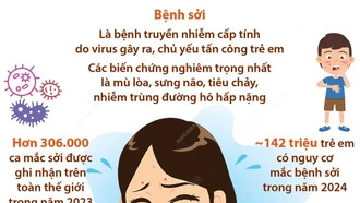 Tổ chức Y tế thế giới cảnh báo sự lây lan nhanh chóng của bệnh sởi